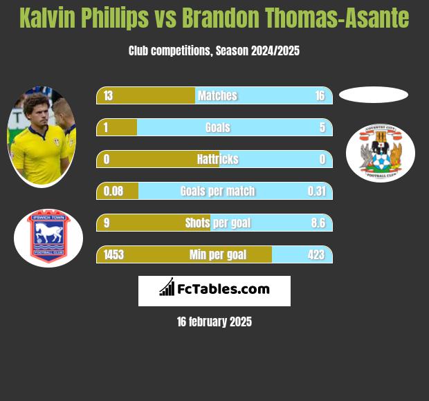 Kalvin Phillips vs Brandon Thomas-Asante h2h player stats