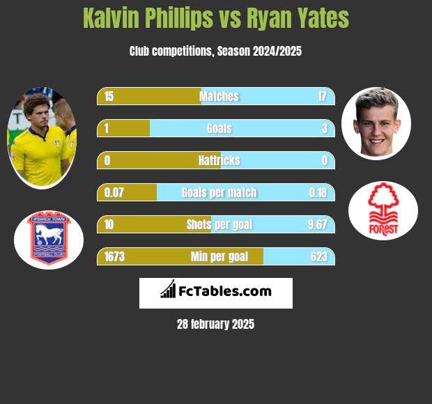 Kalvin Phillips vs Ryan Yates h2h player stats