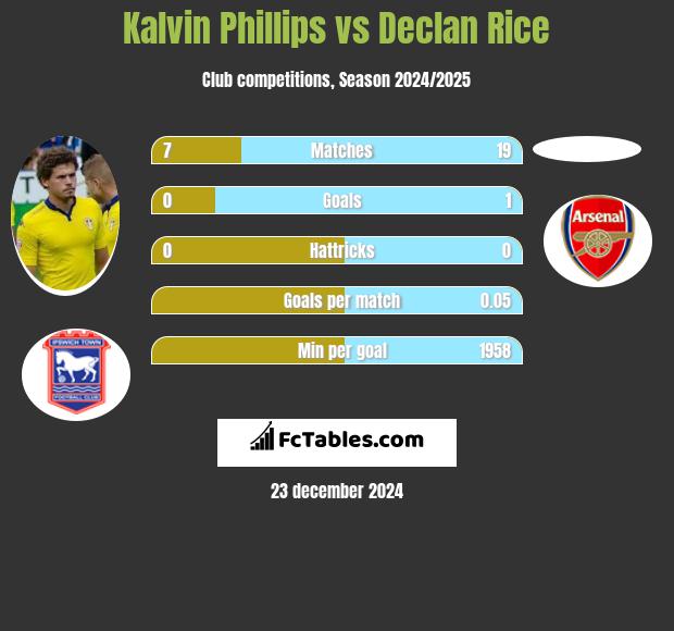 Kalvin Phillips vs Declan Rice h2h player stats