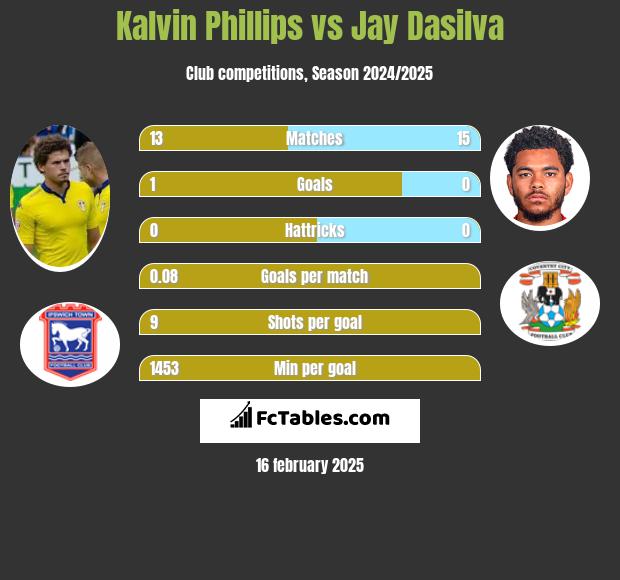 Kalvin Phillips vs Jay Dasilva h2h player stats