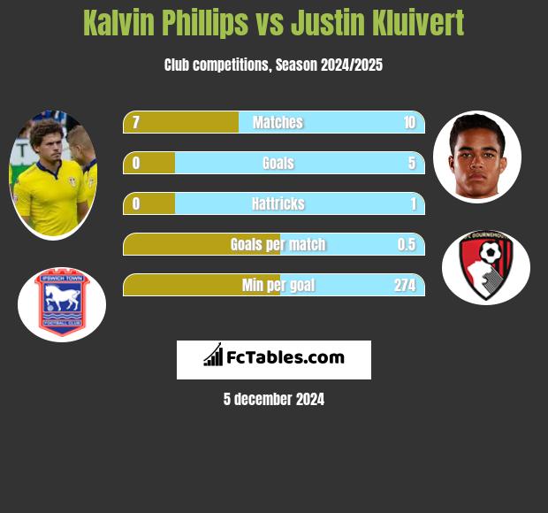 Kalvin Phillips vs Justin Kluivert h2h player stats