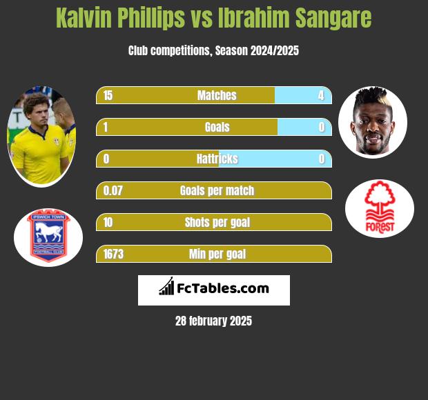 Kalvin Phillips vs Ibrahim Sangare h2h player stats