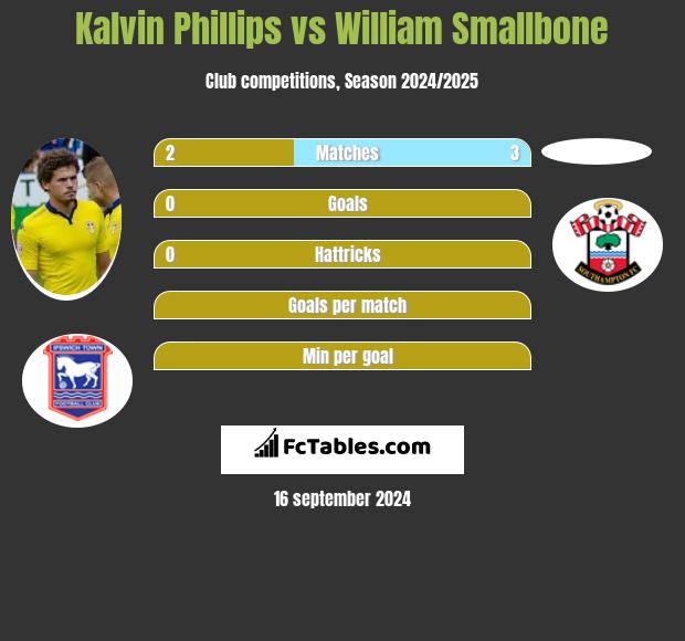 Kalvin Phillips vs William Smallbone h2h player stats