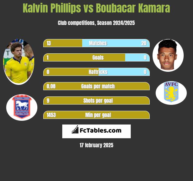 Kalvin Phillips vs Boubacar Kamara h2h player stats