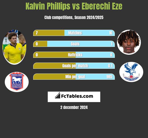 Kalvin Phillips vs Eberechi Eze h2h player stats