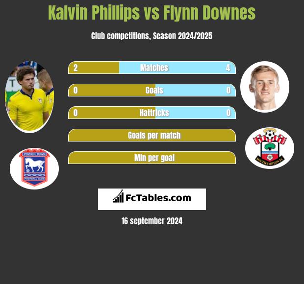 Kalvin Phillips vs Flynn Downes h2h player stats