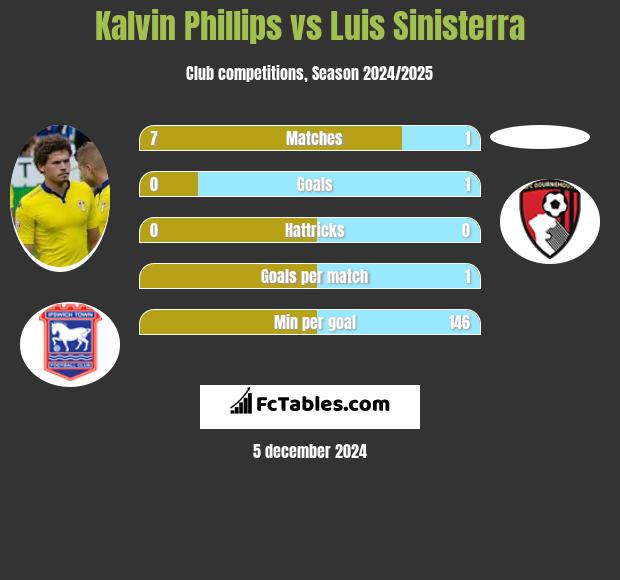 Kalvin Phillips vs Luis Sinisterra h2h player stats