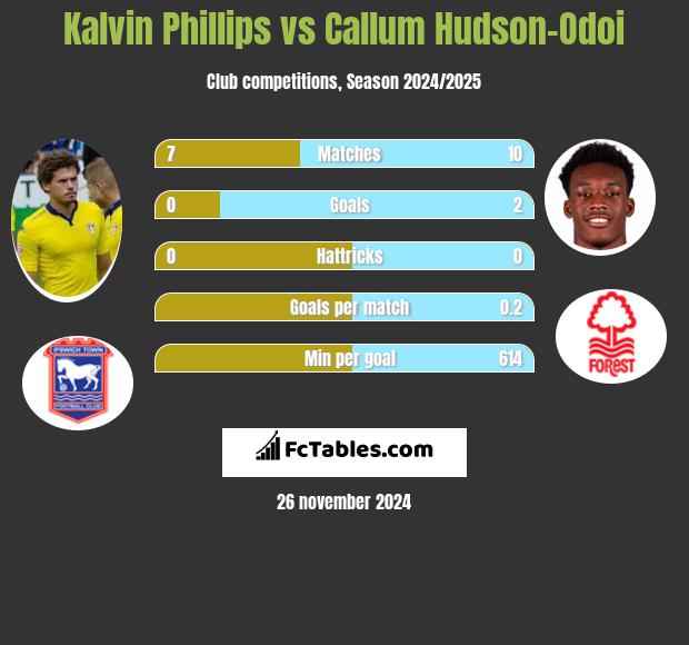 Kalvin Phillips vs Callum Hudson-Odoi h2h player stats