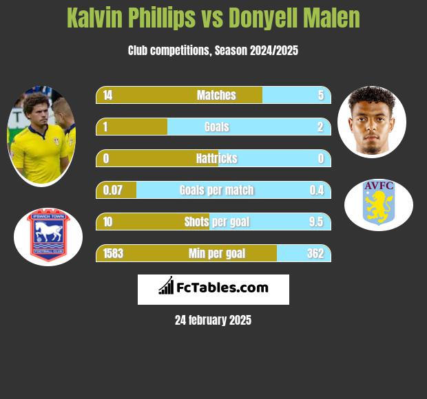 Kalvin Phillips vs Donyell Malen h2h player stats