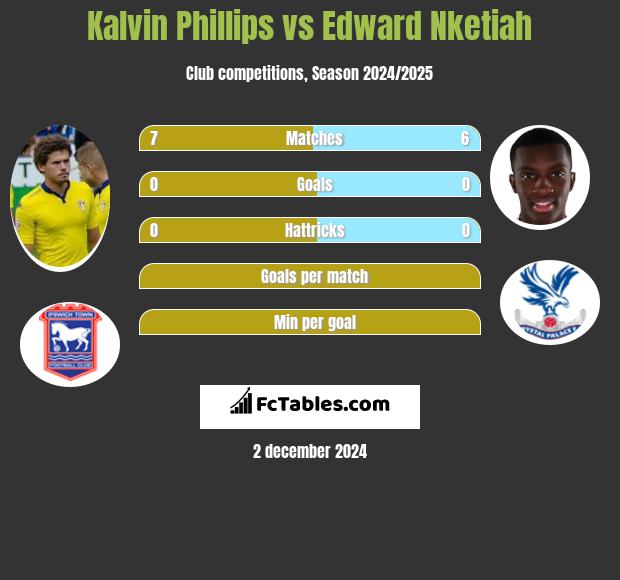 Kalvin Phillips vs Edward Nketiah h2h player stats