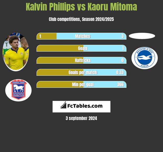 Kalvin Phillips vs Kaoru Mitoma h2h player stats