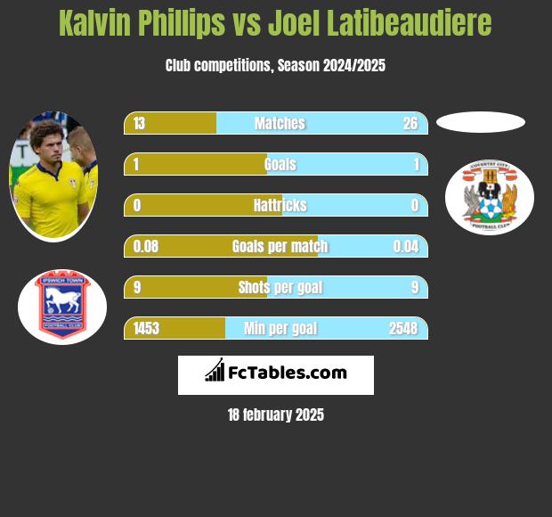 Kalvin Phillips vs Joel Latibeaudiere h2h player stats