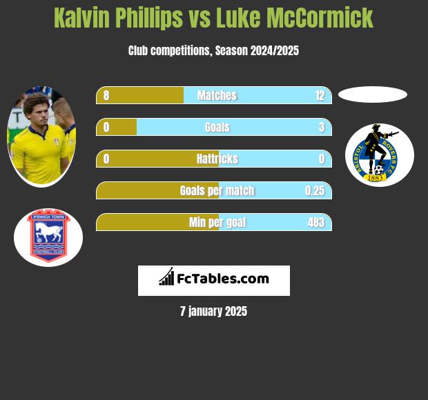 Kalvin Phillips vs Luke McCormick h2h player stats