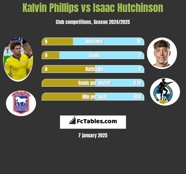 Kalvin Phillips vs Isaac Hutchinson h2h player stats