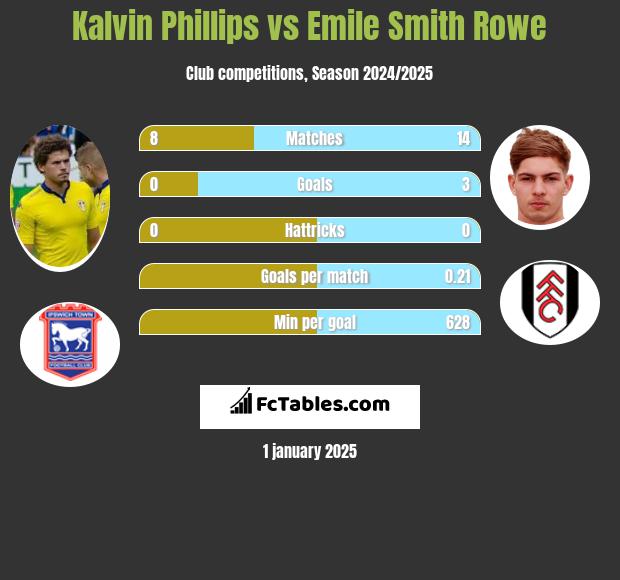 Kalvin Phillips vs Emile Smith Rowe h2h player stats