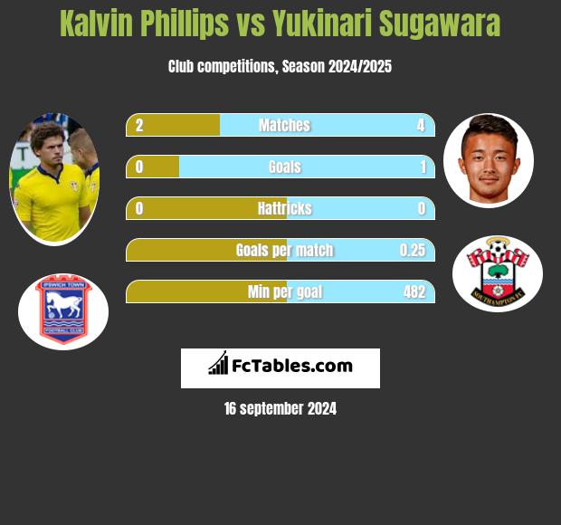 Kalvin Phillips vs Yukinari Sugawara h2h player stats