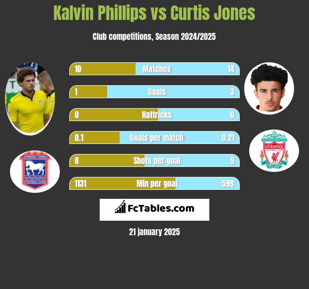 Kalvin Phillips vs Curtis Jones h2h player stats