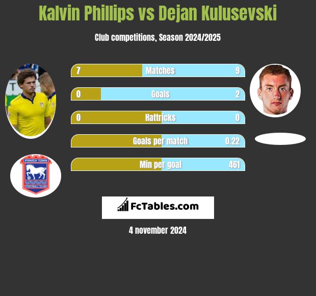 Kalvin Phillips vs Dejan Kulusevski h2h player stats