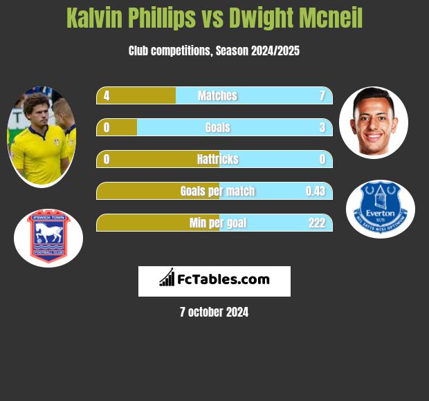 Kalvin Phillips vs Dwight Mcneil h2h player stats