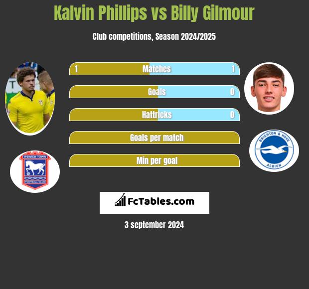 Kalvin Phillips vs Billy Gilmour h2h player stats