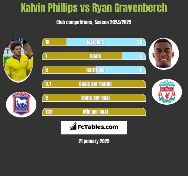 Kalvin Phillips vs Ryan Gravenberch h2h player stats