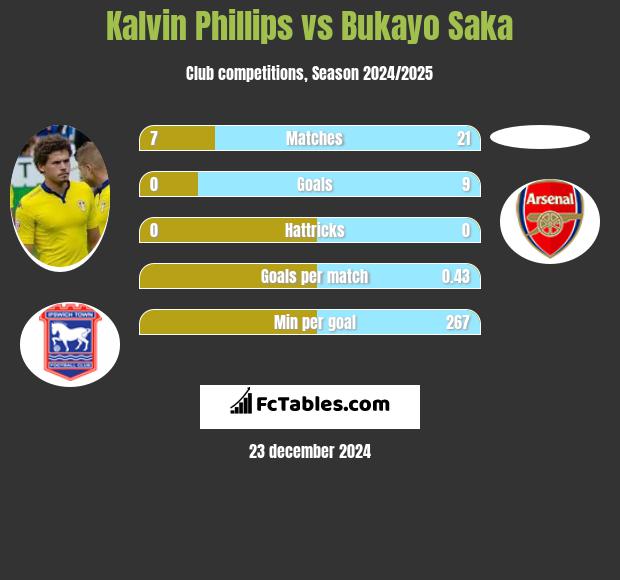 Kalvin Phillips vs Bukayo Saka h2h player stats