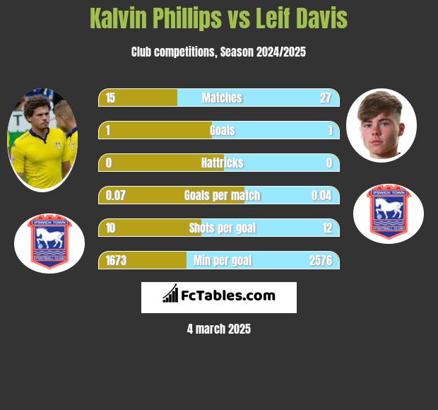 Kalvin Phillips vs Leif Davis h2h player stats