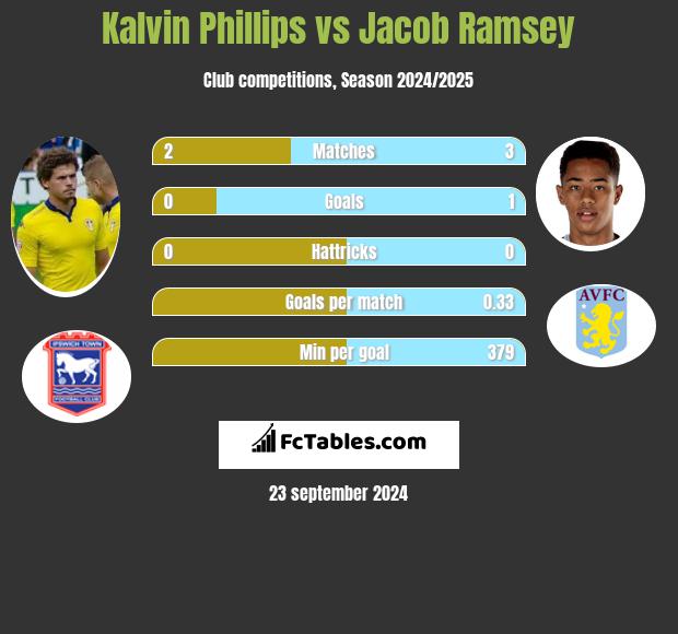 Kalvin Phillips vs Jacob Ramsey h2h player stats