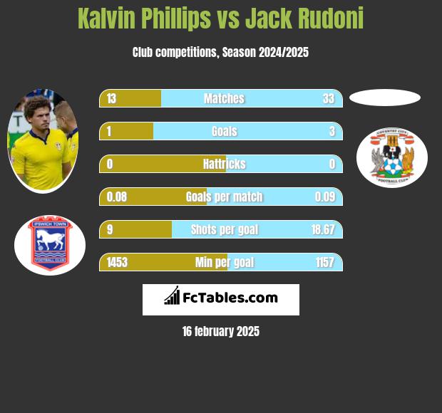 Kalvin Phillips vs Jack Rudoni h2h player stats