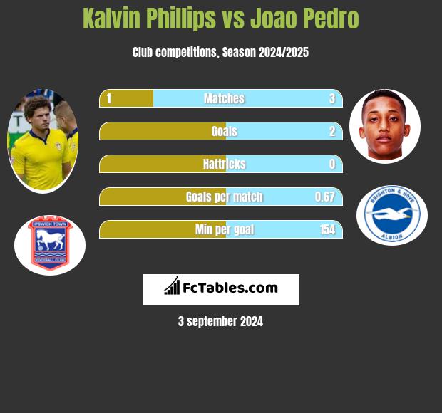 Kalvin Phillips vs Joao Pedro h2h player stats