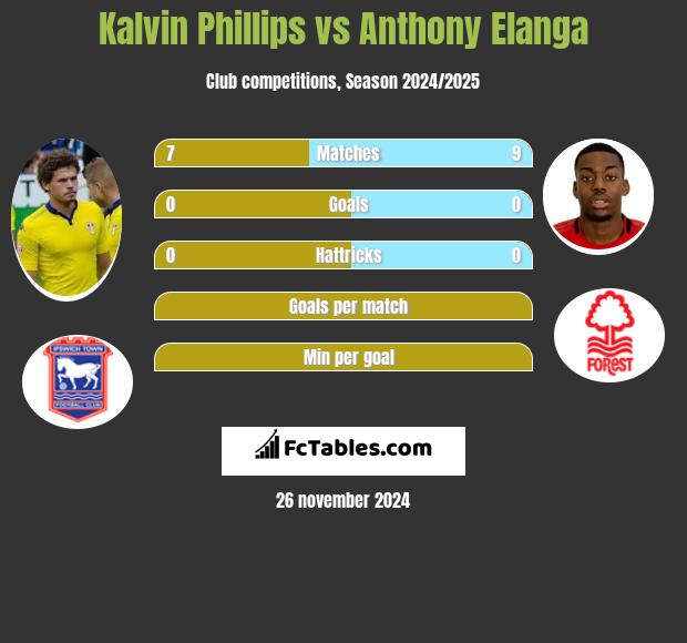 Kalvin Phillips vs Anthony Elanga h2h player stats