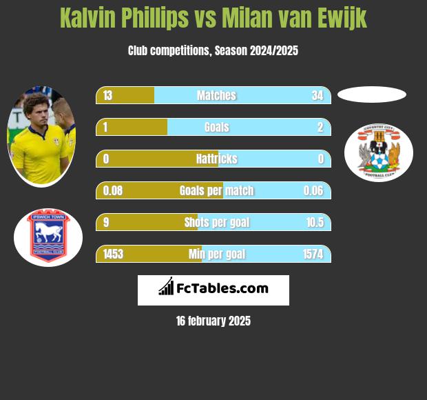 Kalvin Phillips vs Milan van Ewijk h2h player stats