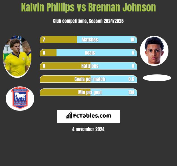 Kalvin Phillips vs Brennan Johnson h2h player stats