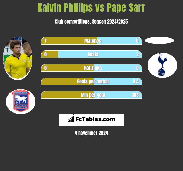 Kalvin Phillips vs Pape Sarr h2h player stats