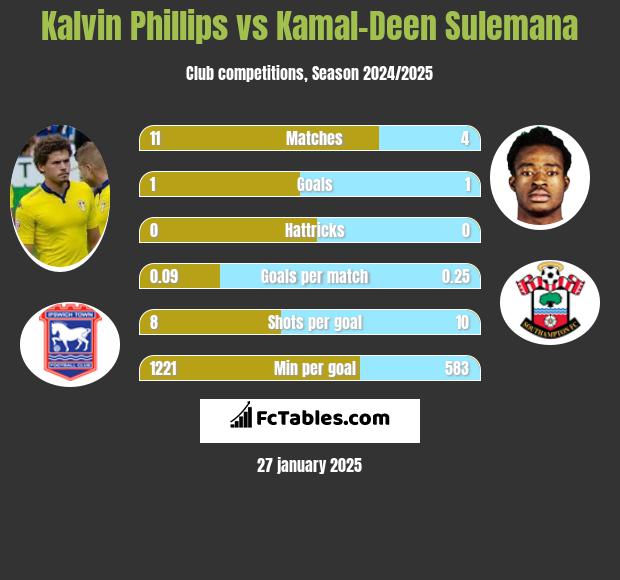 Kalvin Phillips vs Kamal-Deen Sulemana h2h player stats