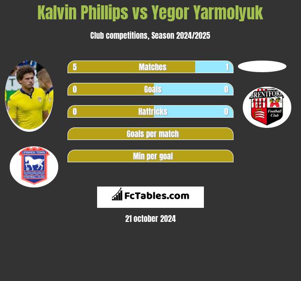 Kalvin Phillips vs Yegor Yarmolyuk h2h player stats