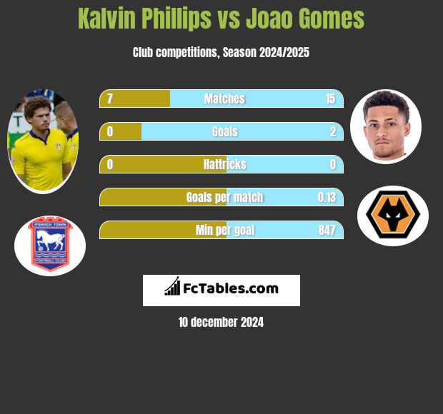 Kalvin Phillips vs Joao Gomes h2h player stats