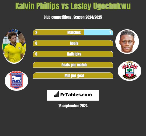 Kalvin Phillips vs Lesley Ugochukwu h2h player stats