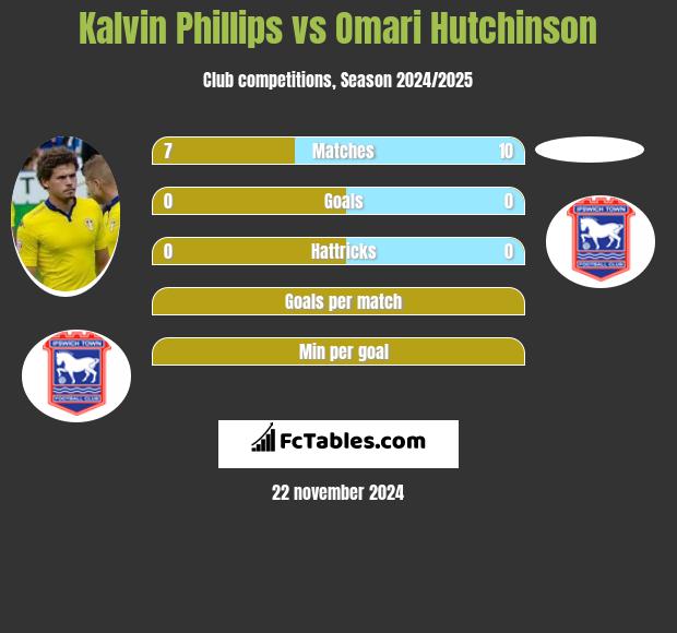 Kalvin Phillips vs Omari Hutchinson h2h player stats