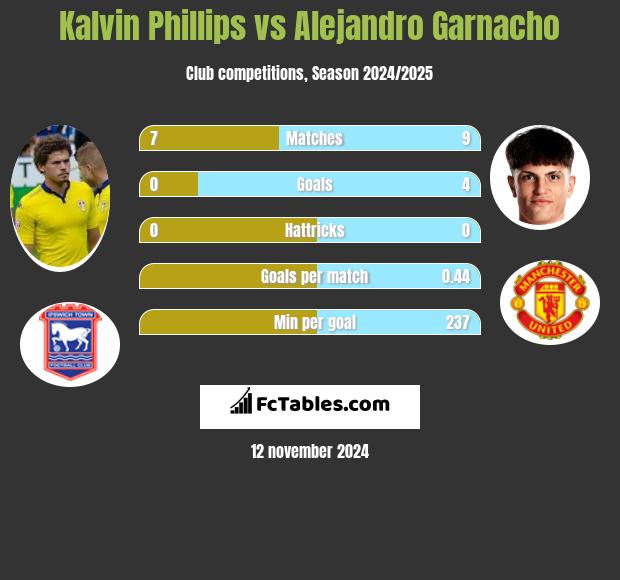 Kalvin Phillips vs Alejandro Garnacho h2h player stats