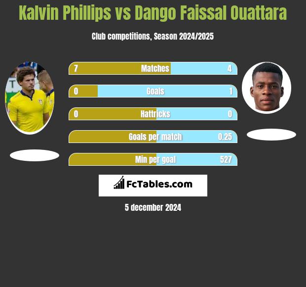 Kalvin Phillips vs Dango Faissal Ouattara h2h player stats