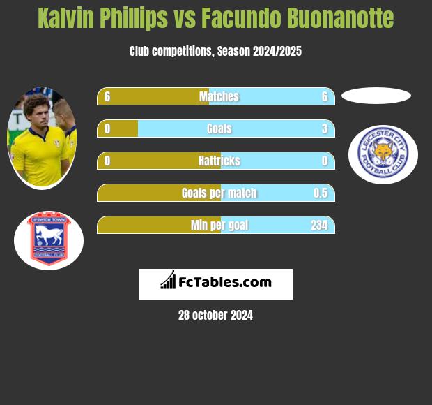 Kalvin Phillips vs Facundo Buonanotte h2h player stats