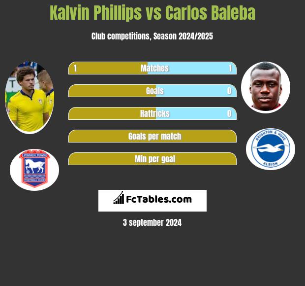 Kalvin Phillips vs Carlos Baleba h2h player stats