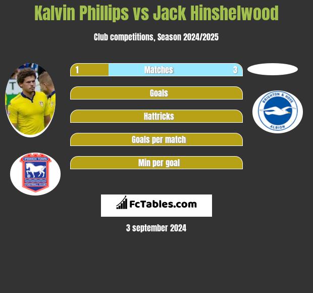 Kalvin Phillips vs Jack Hinshelwood h2h player stats