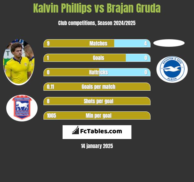 Kalvin Phillips vs Brajan Gruda h2h player stats