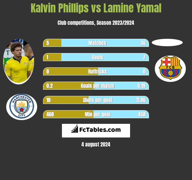 Kalvin Phillips vs Lamine Yamal h2h player stats