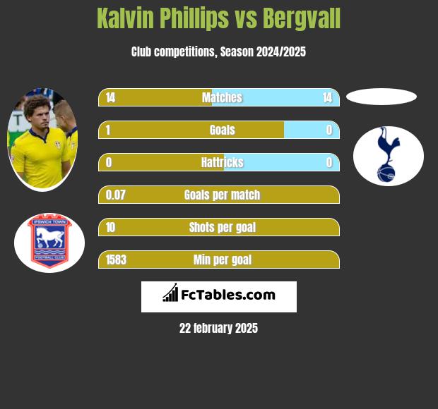 Kalvin Phillips vs Bergvall h2h player stats