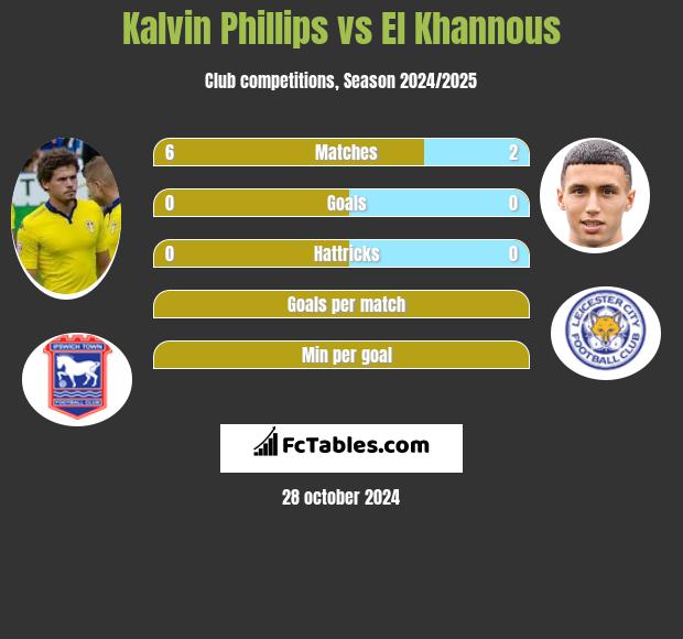 Kalvin Phillips vs El Khannous h2h player stats