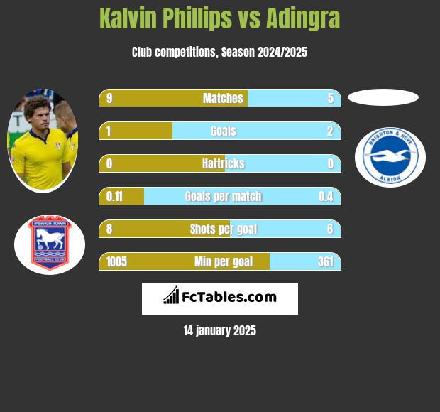 Kalvin Phillips vs Adingra h2h player stats