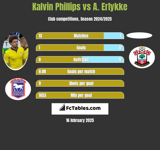 Kalvin Phillips vs A. Erlykke h2h player stats